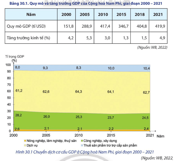 Quy mô và tốc độ tăng trưởng GDP của cộng hòa Nam Phi