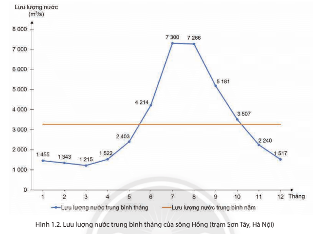 Dựa vào hình 1.2 và thông tin trong bài em hãy mô tả chế độ nước của sông Hồng