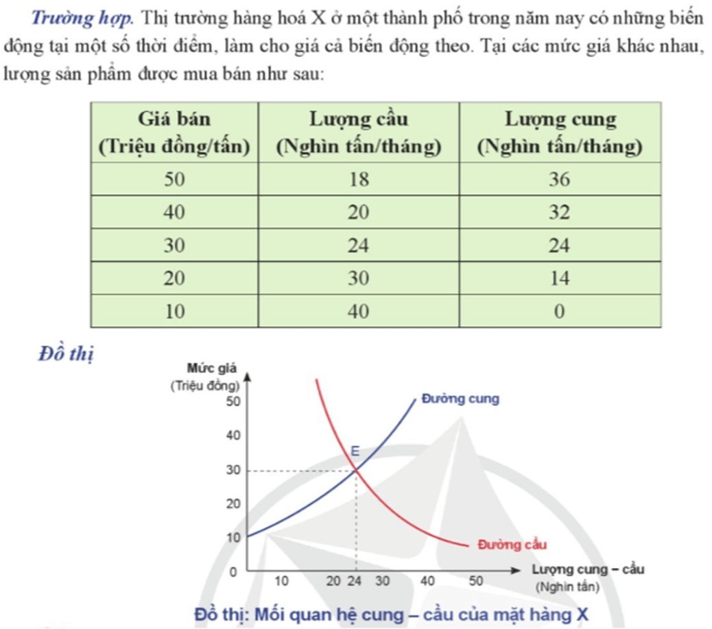 Em có nhận xét gì về lượng cung, lượng cầu mặt hàng X tại các mức giá trong bảng số liệu