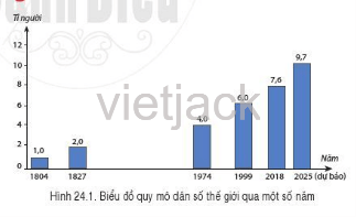 Quan sát hình 24.1 hãy cho biết: Số dân trên thế giới năm 2018 là bao nhiêu tỉ người