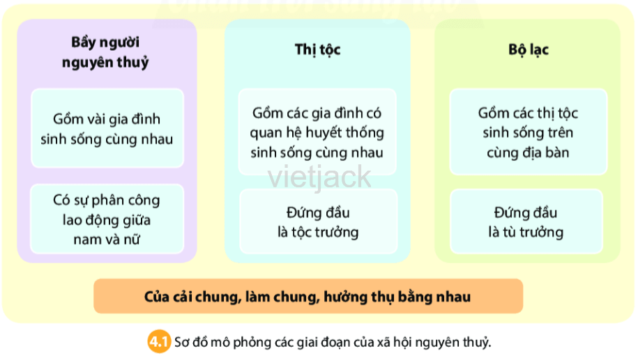 Soạn, giải bài tập Lịch Sử lớp 6 hay nhất - Chân trời sáng tạo