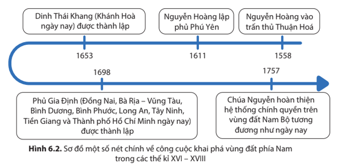 Khai thác sơ đồ hình 6,2 và thông tin trong mục, hãy trình bày khái quát công cuộc