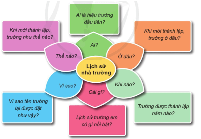 Tự nhiên xã hội lớp 3 Bài 6 Câu hỏi | Cánh diều