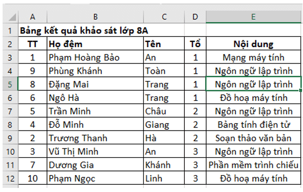 Theo em có thể sắp xếp bảng kết quả khảo sát lớp 8A