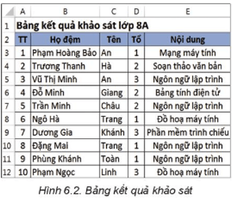 Theo em có thể sắp xếp bảng kết quả khảo sát lớp 8A