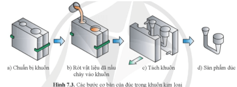 Quan sát hình 7.3 và cho biết các bước cơ bản của đúc trong khuôn kim loại