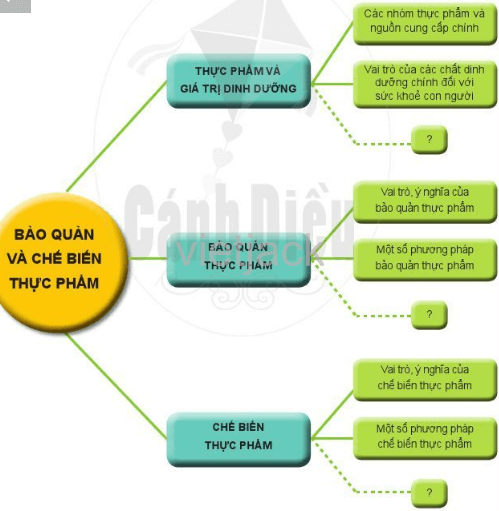 Em hãy hoàn thành sơ đồ theo mẫu dưới đây