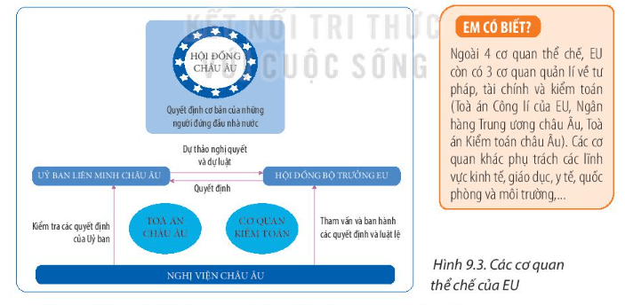 Dựa vào thông tin mục 3 và hình 9.3 hãy xác định thể chế hoạt động của EU thông qua