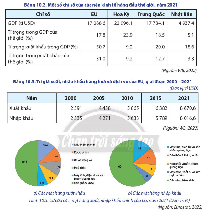 Dựa vào bảng 10.2, bảng 10.3, hình 10.5 Và thông tin trong bài hãy phân tích vị thế của EU