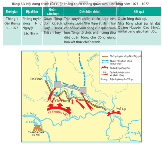 Quan sát Bảng 7.3 và Hình 7.4 trình bày nét chính về diễn biến và ý nghĩa cuộc kháng chiến chống quân cả xâm lược Tống thời Lý