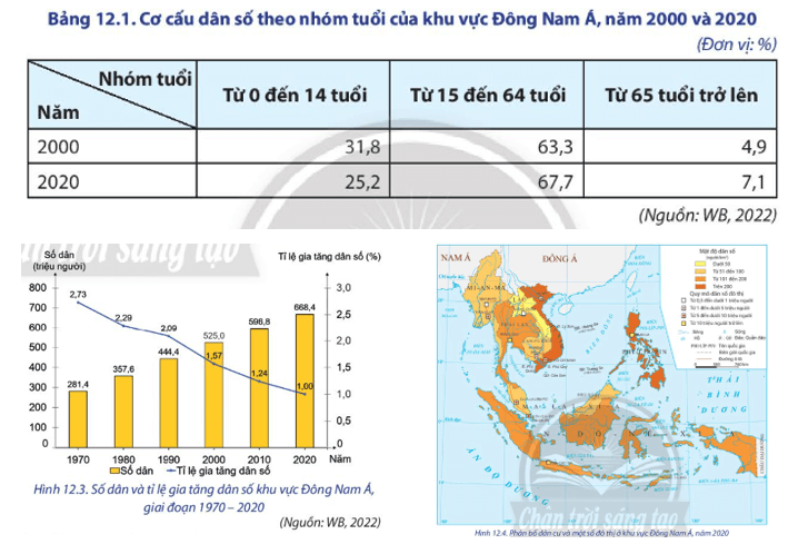 Dựa vào bảng 12.1, hình 12.3, hình 12.4 và thông tin trong bài, hãy: Trình bày đặc điểm dân cư