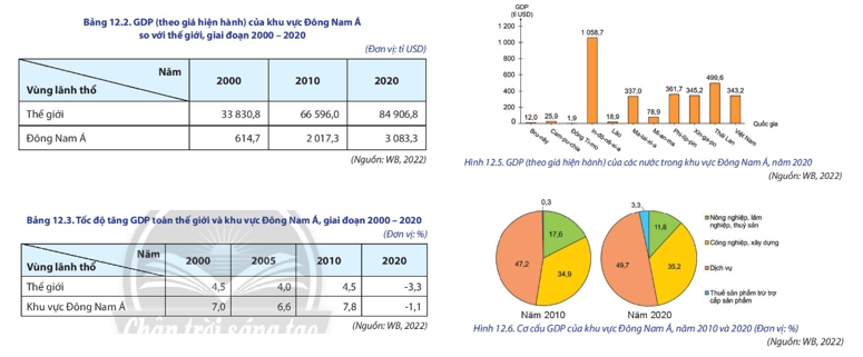 Dựa vào bảng 12.2, 12.3, hình 12.5, 12.6 Và thông tin trong bài , hãy trình bày và giải thích