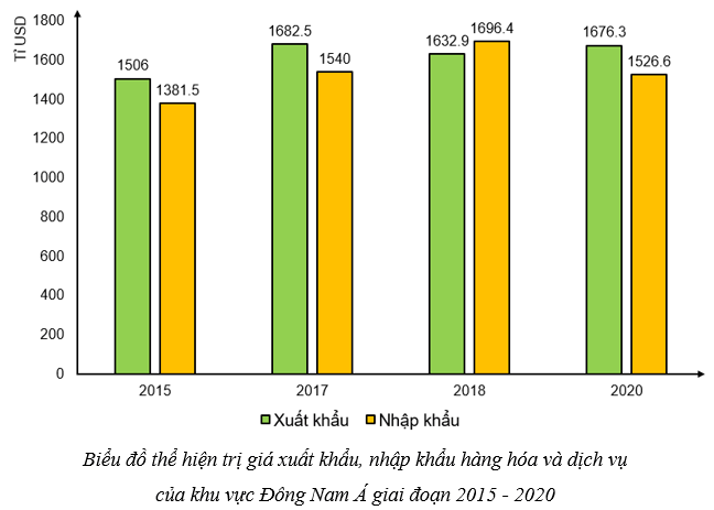 Dựa vào bảng 11.5 hãy vẽ biểu đồ thể hiện trị giá xuất khẩu nhập khẩu hàng hóa (ảnh 2)