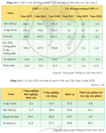 Đọc thông tin dựa vào bảng 14.4 14.5 hãy trình bày và giải thích tình hình (ảnh 1)