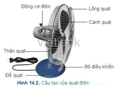  Hãy cho biết chức năng của các bộ phận cấu tạo lên quạt điện Hình 14.2