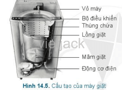 Quan sát Hình 14.5, nêu tên và chức năng các bộ phận cấu tạo nên máy giặt