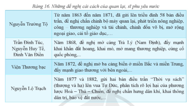 Khai thác thông tin, tư liệu và bảng 16: Nêu những nội dung chính trong các đề nghị