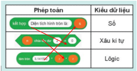 Em hãy ghép mỗi phép toán với một kiểu dữ liệu kết quả cho phù hợp