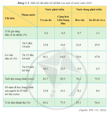 Đọc thông tin và dựa vào bảng 1.3 hãy trình bày sự khác biệt về một số khía cạnh xã hội (ảnh 1)