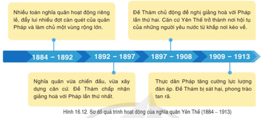 Dựa vào các thông tin, tư liệu và quan sát hình 16.12, trình bày những nét chính