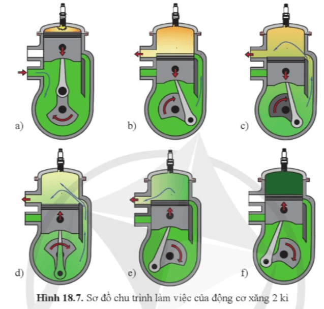 Quan sát hình 18.7, cho biết nguyên lí làm việc của động cơ xăng 2