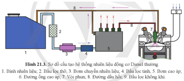 Quan sát hình 21.3, cho biết cấu tạo chung và nguyên lí làm việc của hệ thống nhiên liệu