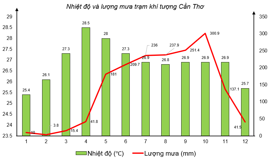 Đọc thông tin và quan sát các hình từ 2.1 đến 2.5 hãy Cho biết địa hình nước ta có những đặc điểm chủ yếu nào