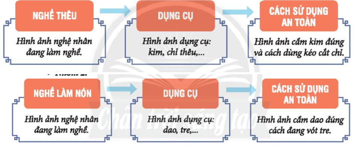 Chủ đề 7 Khám phá - Kết nối kinh nghiệm