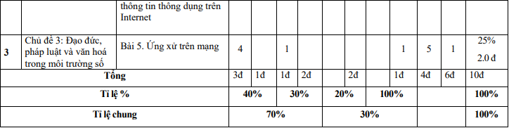 TOP 30 đề thi Giữa học kì 1 Tin học lớp 7 Kết nối tri thức (4 đề có đáp án + ma trận) (ảnh 1)