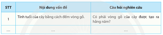 Hãy xác định vấn đề được nêu ra trong mỗi hiện tượng thực tiễn sau đây và đặt ra các câu hỏi nghiên cứu 