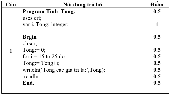 Đề thi Giữa học kì 2 Tin học lớp 8 có đáp án (Đề 1)