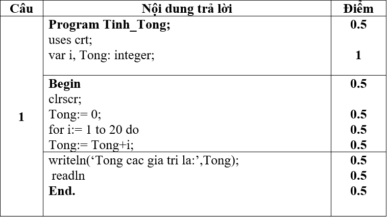 Đề thi Giữa học kì 2 Tin học lớp 8 có đáp án (Đề 4)