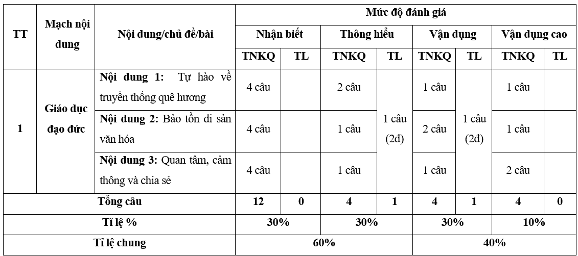 Đề thi Giữa kì 1 Giáo dục công dân 7 Cánh diều có đáp án (2 đề + ma trận) (ảnh 1)