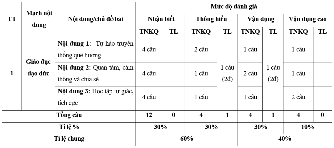 Đề thi Giữa kì 1 Giáo dục công dân 7 Chân trời sáng tạo có đáp án (2 đề + ma trận) (ảnh 1)