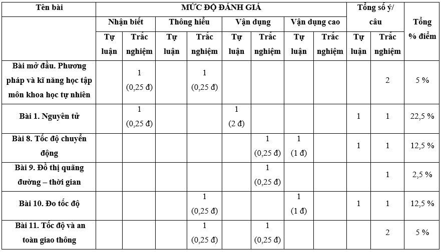 Đề thi Giữa kì 1 Khoa học tự nhiên lớp 7 Cánh diều có đáp án (4 đề)