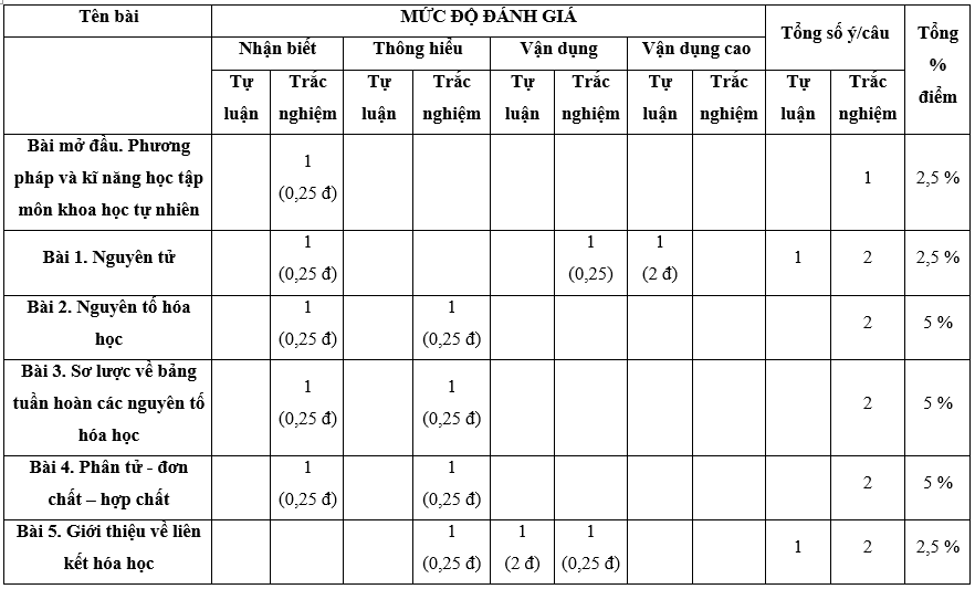 Đề thi Giữa kì 1 Khoa học tự nhiên lớp 7 Cánh diều có đáp án (4 đề)