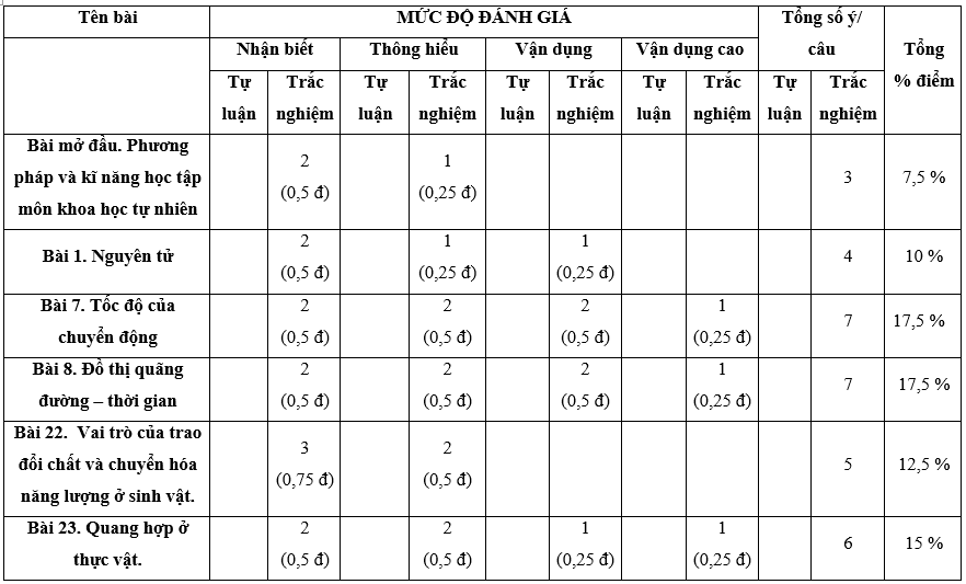 Đề thi Giữa kì 1 Khoa học tự nhiên lớp 7 Cánh diều có đáp án (4 đề)