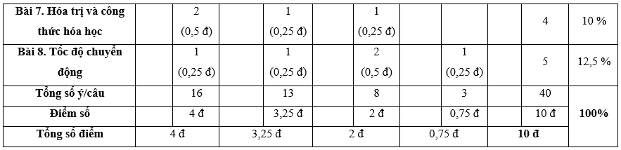 Đề thi Giữa kì 1 Khoa học tự nhiên lớp 7 Chân trời sáng tạo có đáp án (4 đề)