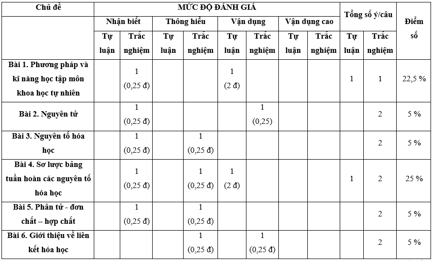 Đề thi Giữa kì 1 Khoa học tự nhiên lớp 7 Chân trời sáng tạo có đáp án (4 đề)