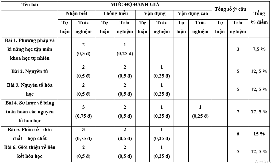 Đề thi Giữa kì 1 Khoa học tự nhiên lớp 7 Kết nối tri thức có đáp án (4 đề)