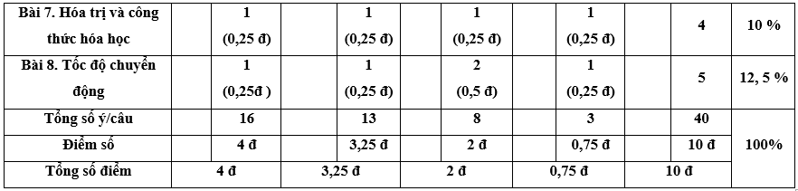 Đề thi Giữa kì 1 Khoa học tự nhiên lớp 7 Kết nối tri thức có đáp án (4 đề)