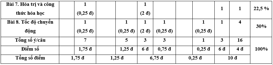 Đề thi Giữa kì 1 Khoa học tự nhiên lớp 7 Kết nối tri thức có đáp án (4 đề)