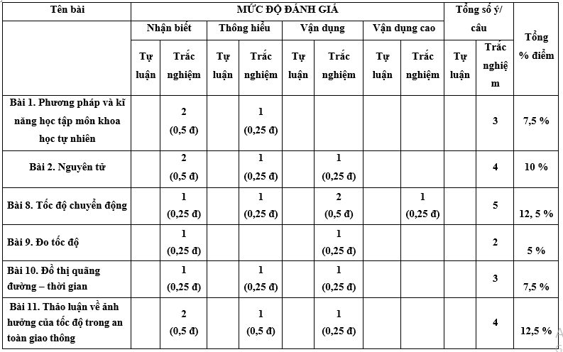 Đề thi Giữa kì 1 Khoa học tự nhiên lớp 7 Kết nối tri thức có đáp án (4 đề)