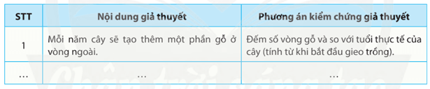 Hãy đề xuất các giả thuyết để giải thích cho các vấn đề đã nêu và đề xuất phương án kiểm chứng cho mỗi giả thuyết đó.