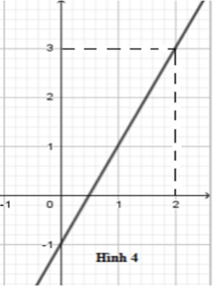 Trắc nghiệm Đồ thị của hàm số y = ax + b có đáp án (phần 2)