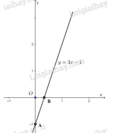 Toán 9 Bài 3: Đồ thị của hàm số y = ax + b (a ≠ 0) (ảnh 16)