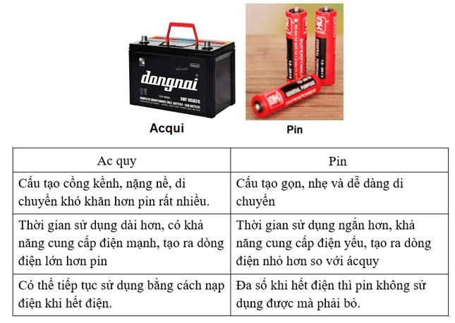 Nhận biết được các nguồn điện đơn giản như pin, acquy