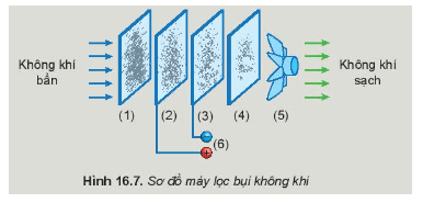 Trình bày được nguyên tắc hoạt động của máy lọc không khí trong gia đình dựa trên sơ đồ Hình 16.7