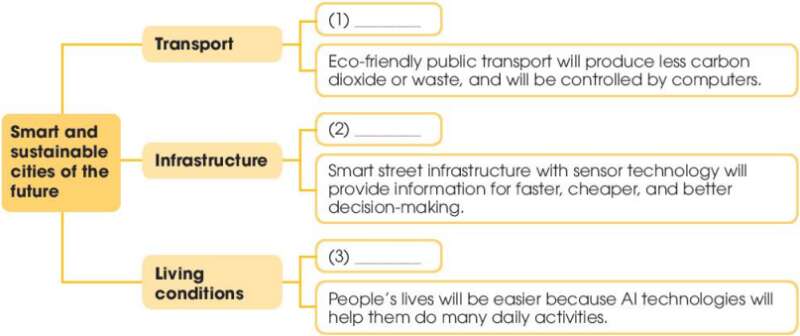 Giải SGK Tiếng anh 11 Unit 3: Cities of the future | Global Success (ảnh 3)