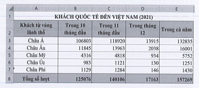 Sách bài tập Tin học 7 Bài 11: Luyện tập sử dụng phần mềm bảng tính - Cánh diều (ảnh 1)